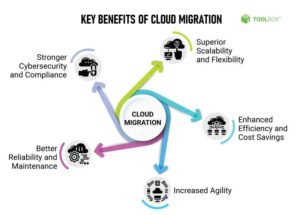 The Cloud Migration Process In 8 Simple Steps Computers Made Easy