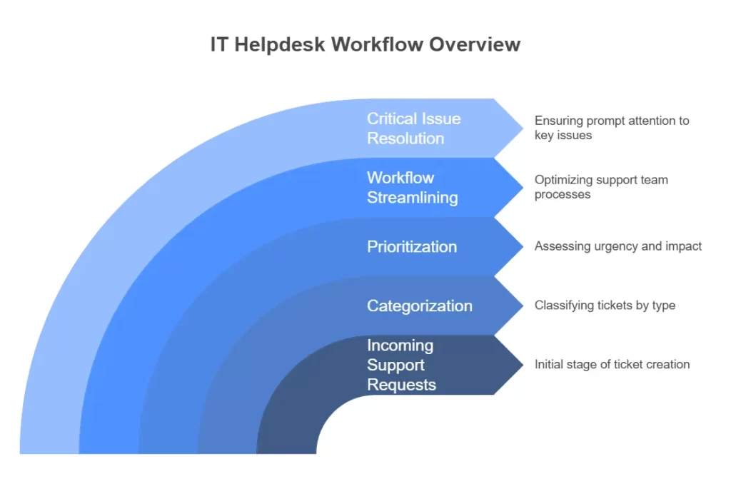 IT Support vs IT Helpdesk