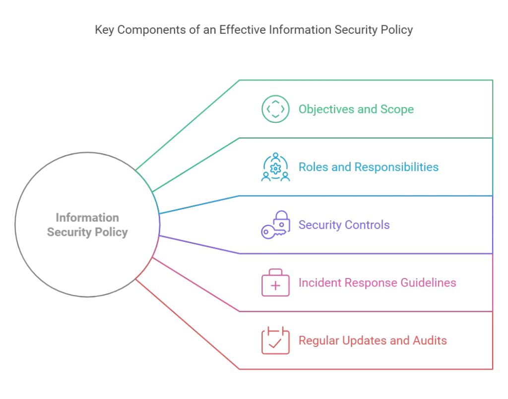 What is an Information Security Policy