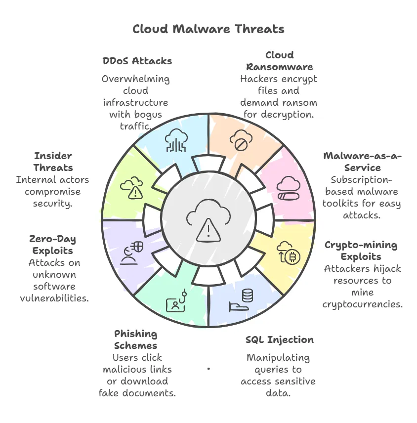 MSP in Portland Explains the Threats of Cloud Malware