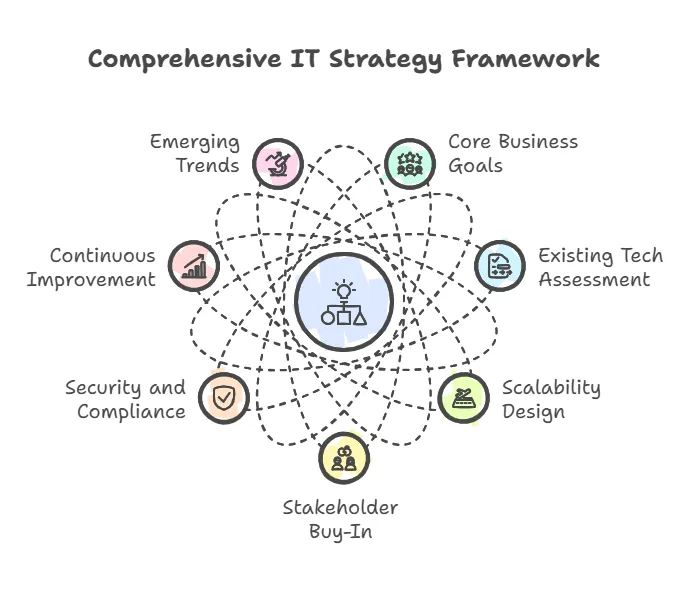 business it strategy