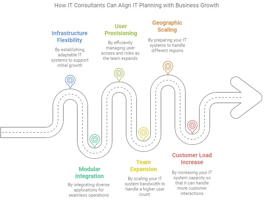 Benefits of Hiring an IT Consultant