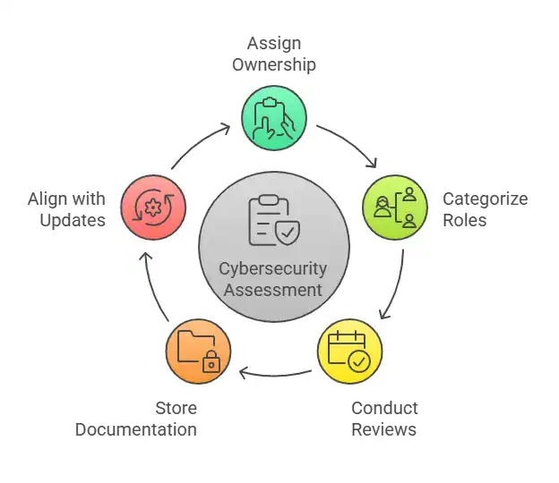 cybersecurity risk assessment checklist