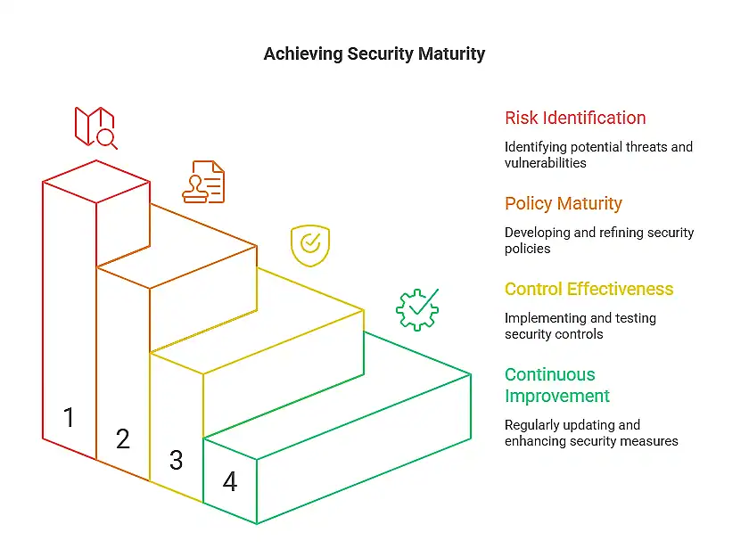 Achieving Security Maturity