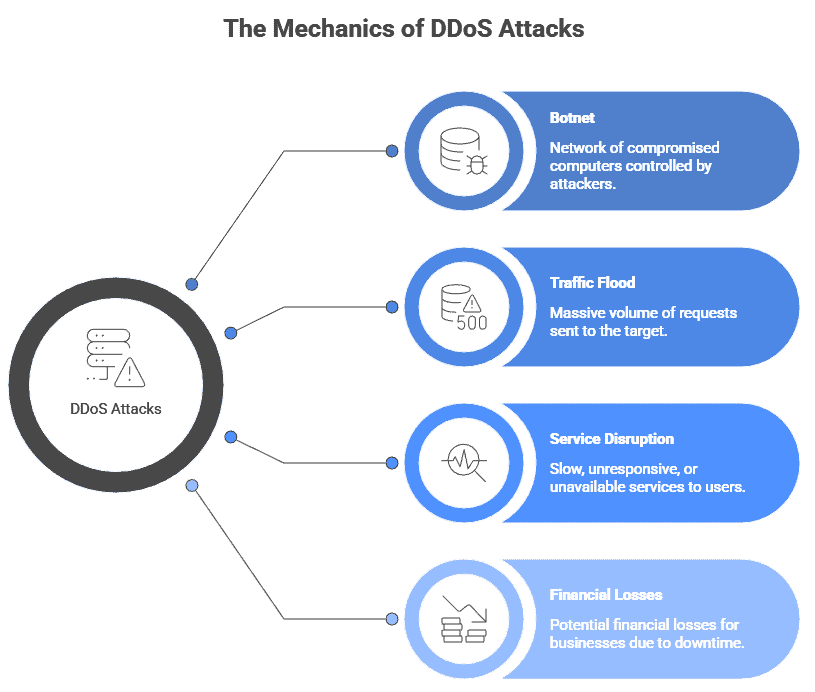 a graphic showing the mechanics of a DDoS attack and why it's part of network security