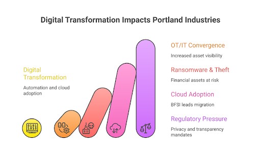 how digital transformation impacts Portland industries